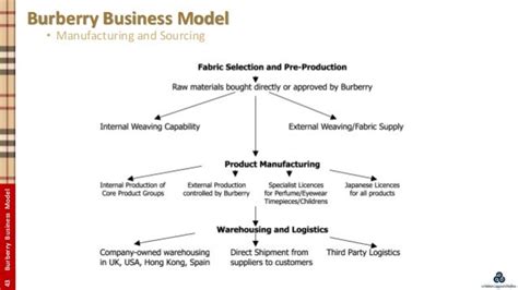 burberry operation study